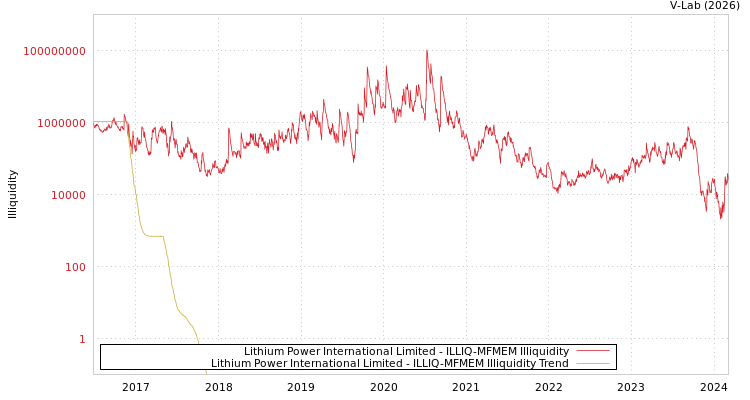 graph of Lithium Power International Limited ILLIQ-MFMEM