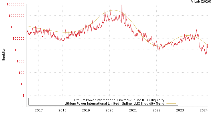 graph of Lithium Power International Limited ILLIQ-SMEM