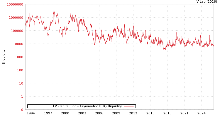 graph of LPI Capital Bhd ILLIQ-AMEM