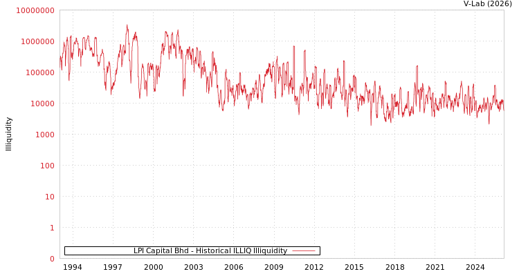 graph of LPI Capital Bhd ILLIQ-HIST