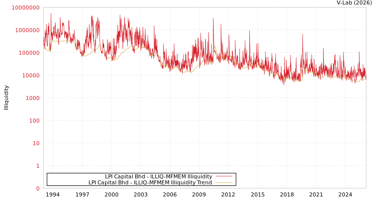 graph of LPI Capital Bhd ILLIQ-MFMEM