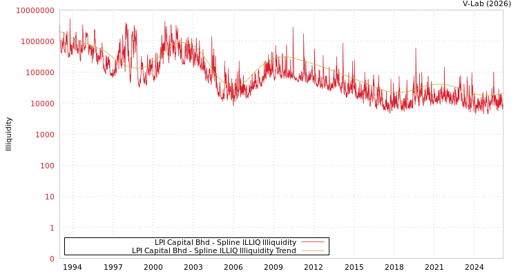 graph of LPI Capital Bhd ILLIQ-SMEM