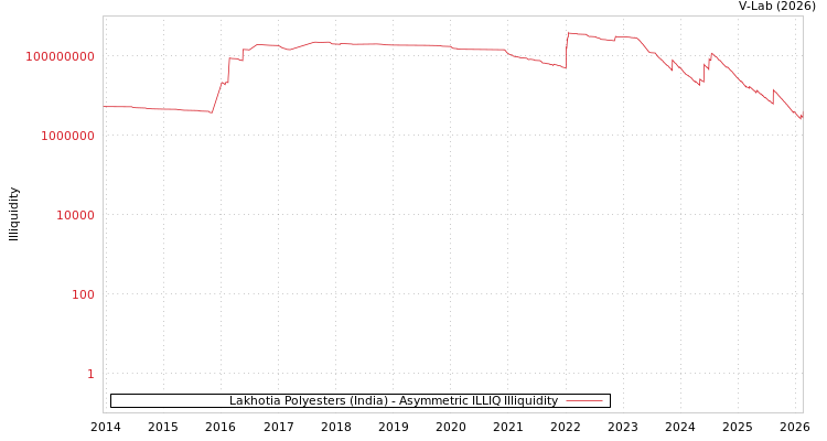 graph of Lakhotia Polyesters (India) ILLIQ-AMEM