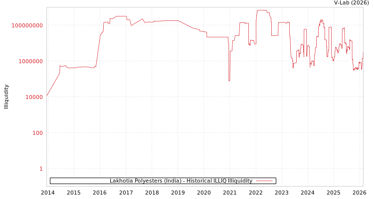 graph of Lakhotia Polyesters (India) ILLIQ-HIST