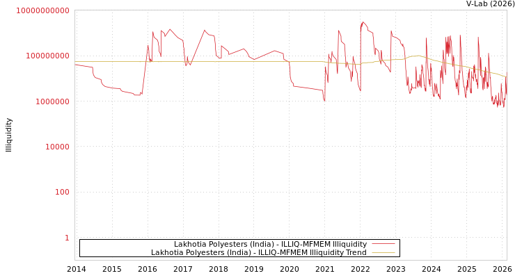 graph of Lakhotia Polyesters (India) ILLIQ-MFMEM