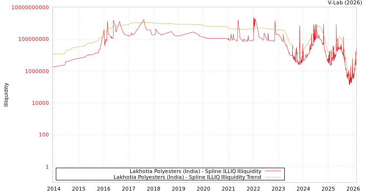 graph of Lakhotia Polyesters (India) ILLIQ-SMEM