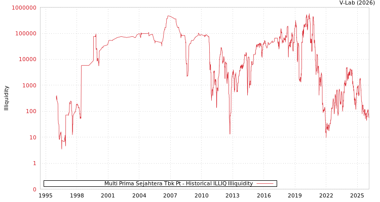 graph of Multi Prima Sejahtera Tbk Pt ILLIQ-HIST