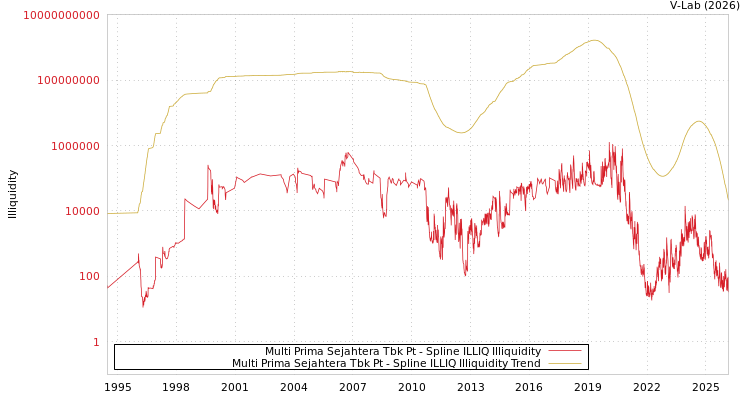 graph of Multi Prima Sejahtera Tbk Pt ILLIQ-SMEM