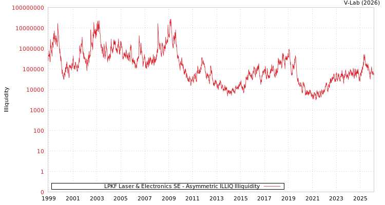 graph of LPKF Laser & Electronics SE ILLIQ-AMEM