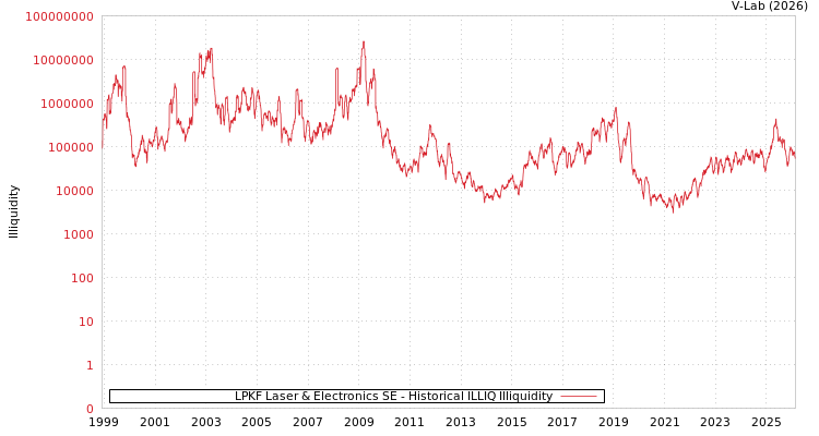 graph of LPKF Laser & Electronics SE ILLIQ-HIST