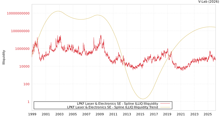 graph of LPKF Laser & Electronics SE ILLIQ-SMEM