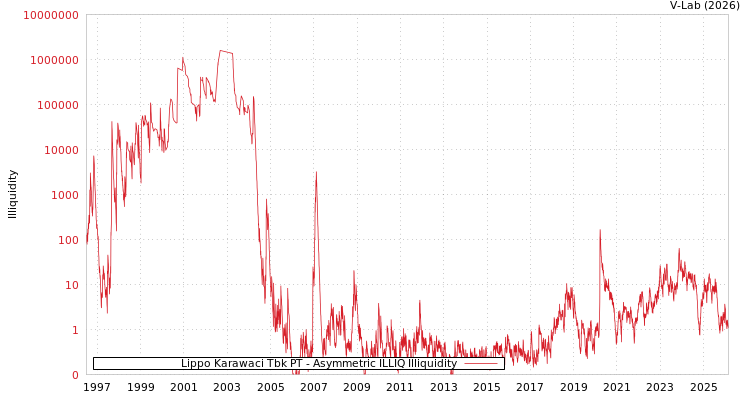graph of Lippo Karawaci Tbk PT ILLIQ-AMEM