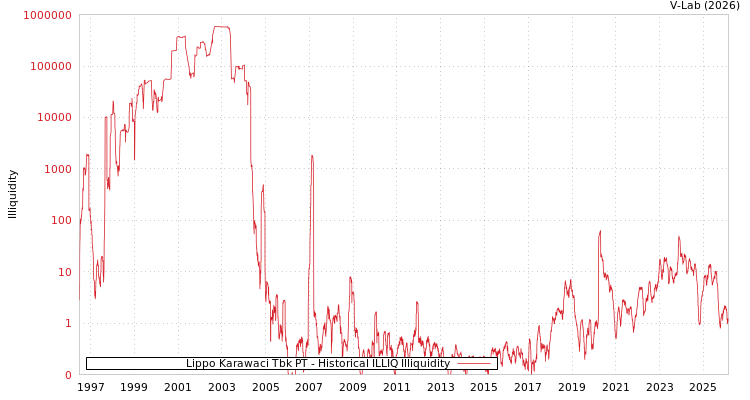 graph of Lippo Karawaci Tbk PT ILLIQ-HIST