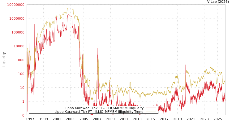 graph of Lippo Karawaci Tbk PT ILLIQ-MFMEM