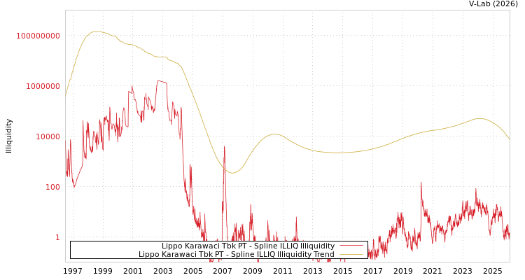 graph of Lippo Karawaci Tbk PT ILLIQ-SMEM