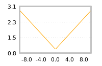 Impact of return on liquidity tomorrow