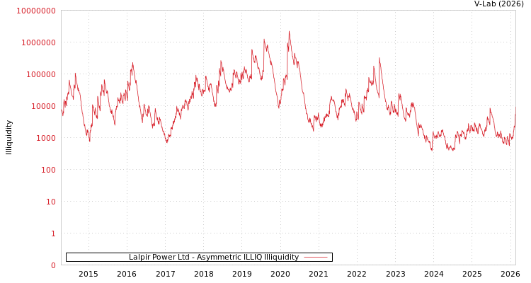 graph of Lalpir Power Ltd ILLIQ-AMEM