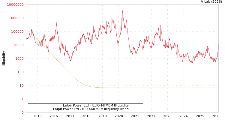 graph of Lalpir Power Ltd ILLIQ-MFMEM