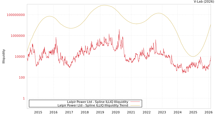 graph of Lalpir Power Ltd ILLIQ-SMEM