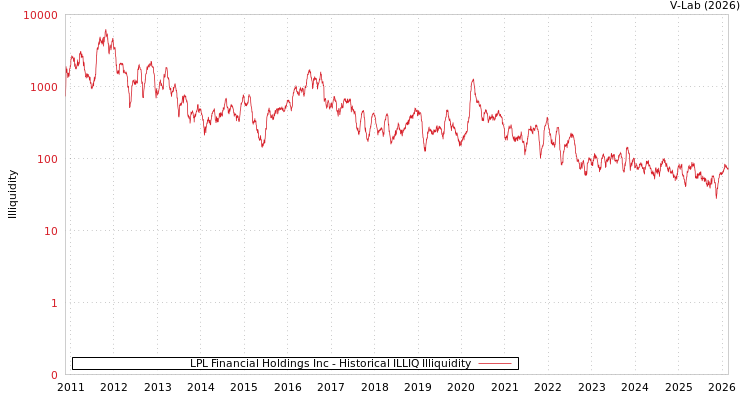 graph of LPL Financial Holdings Inc ILLIQ-HIST