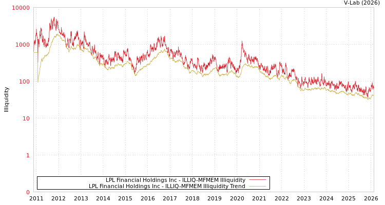 graph of LPL Financial Holdings Inc ILLIQ-MFMEM