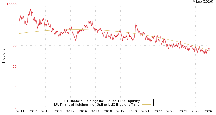 graph of LPL Financial Holdings Inc ILLIQ-SMEM