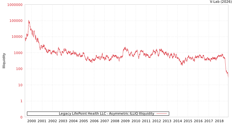 graph of Legacy LifePoint Health LLC ILLIQ-AMEM