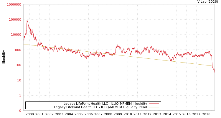 graph of Legacy LifePoint Health LLC ILLIQ-MFMEM