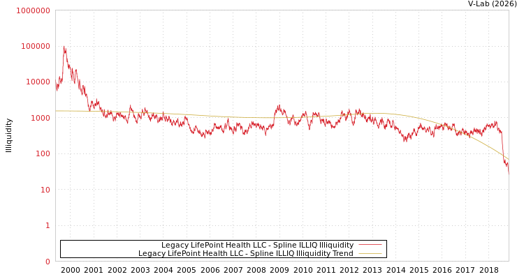 graph of Legacy LifePoint Health LLC ILLIQ-SMEM