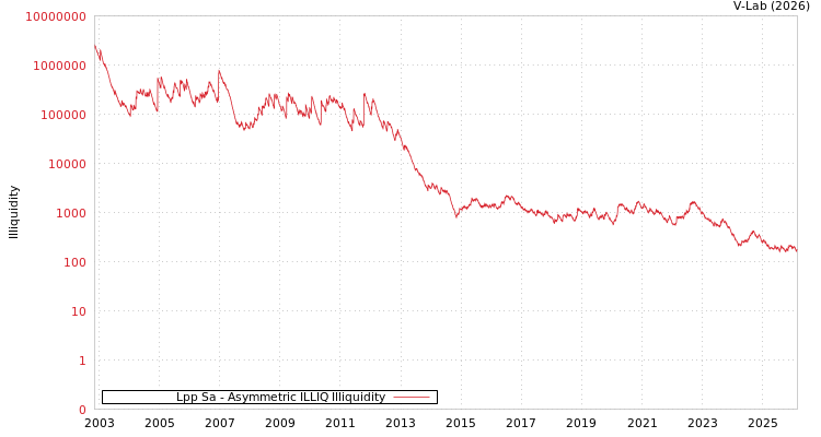 graph of Lpp Sa ILLIQ-AMEM