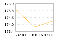 Impact of return on liquidity tomorrow