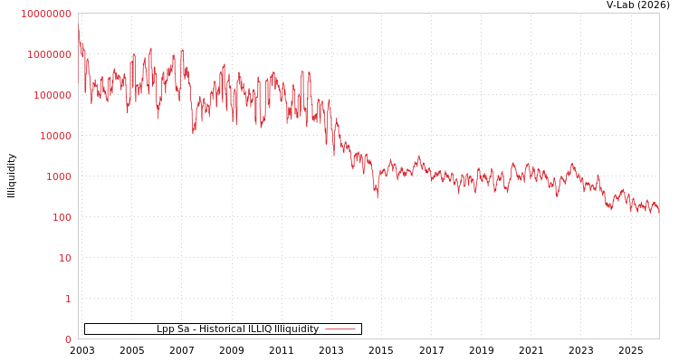 graph of Lpp Sa ILLIQ-HIST