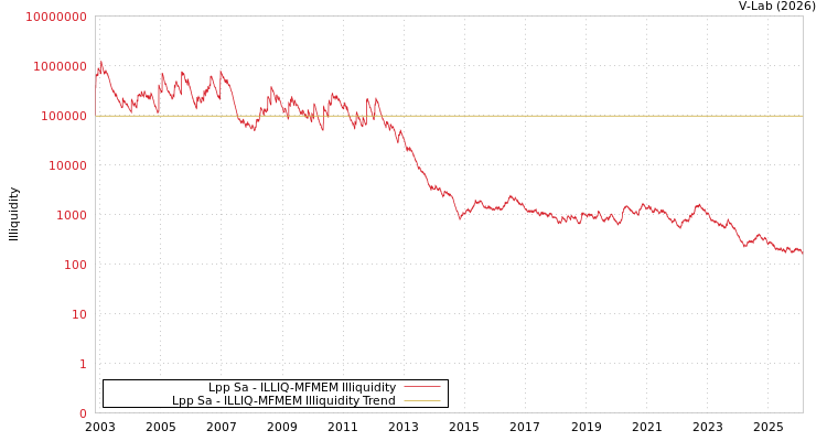 graph of Lpp Sa ILLIQ-MFMEM