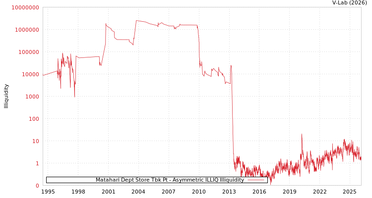 graph of Matahari Dept Store Tbk Pt ILLIQ-AMEM