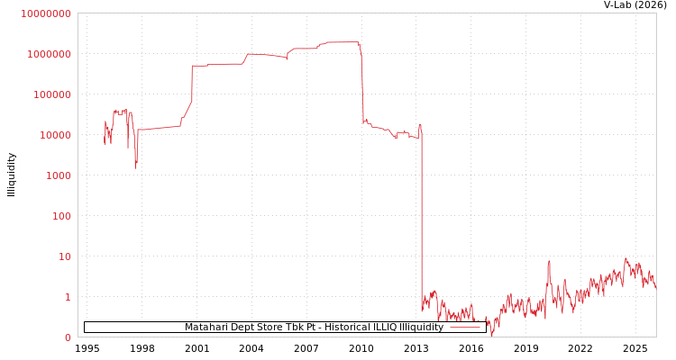 graph of Matahari Dept Store Tbk Pt ILLIQ-HIST