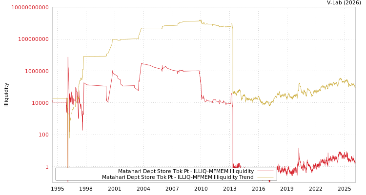graph of Matahari Dept Store Tbk Pt ILLIQ-MFMEM