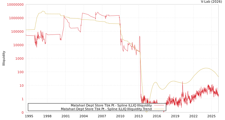 graph of Matahari Dept Store Tbk Pt ILLIQ-SMEM