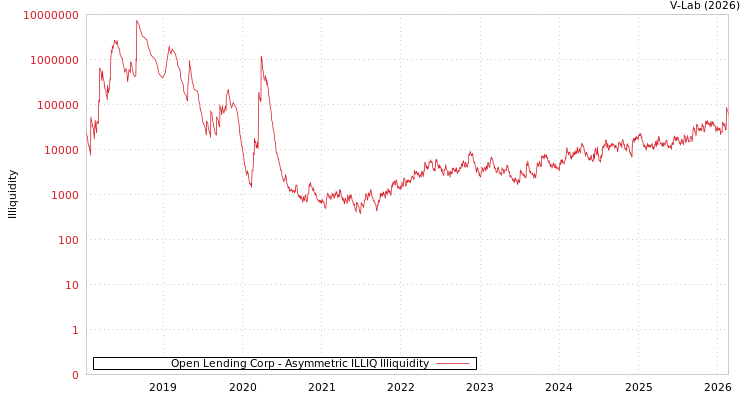 graph of Open Lending Corp ILLIQ-AMEM