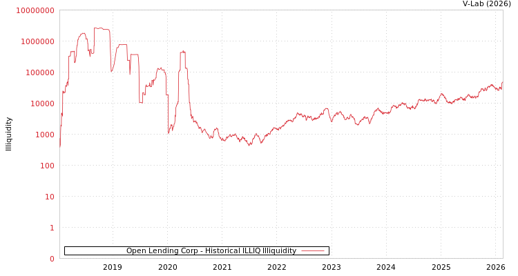 graph of Open Lending Corp ILLIQ-HIST