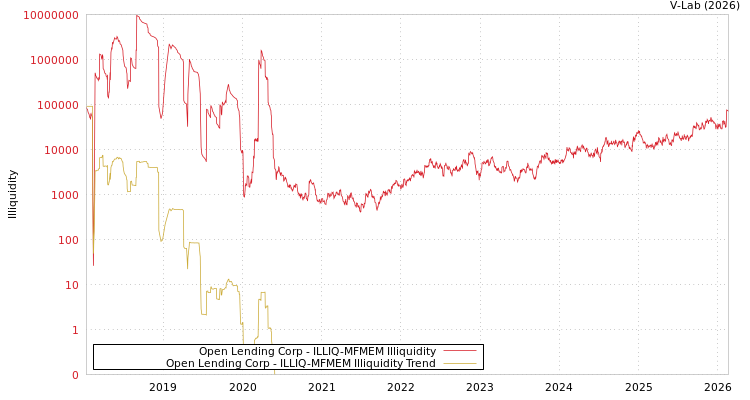 graph of Open Lending Corp ILLIQ-MFMEM