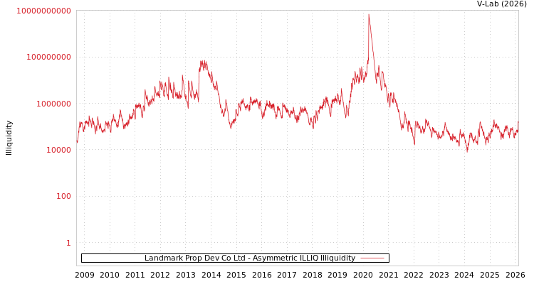graph of Landmark Prop Dev Co Ltd ILLIQ-AMEM