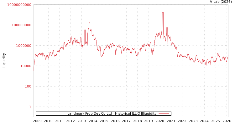 graph of Landmark Prop Dev Co Ltd ILLIQ-HIST