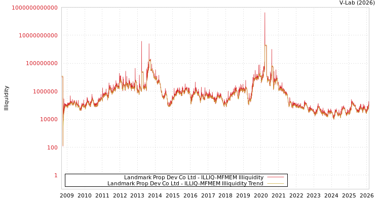 graph of Landmark Prop Dev Co Ltd ILLIQ-MFMEM