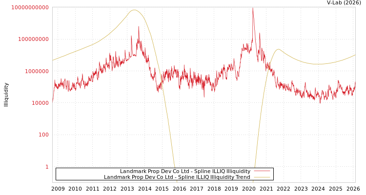 graph of Landmark Prop Dev Co Ltd ILLIQ-SMEM