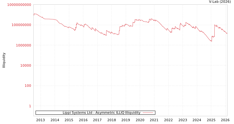 graph of Lippi Systems Ltd ILLIQ-AMEM