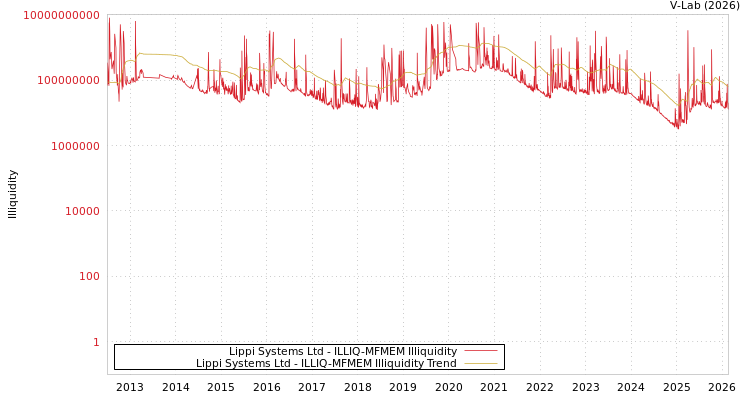 graph of Lippi Systems Ltd ILLIQ-MFMEM