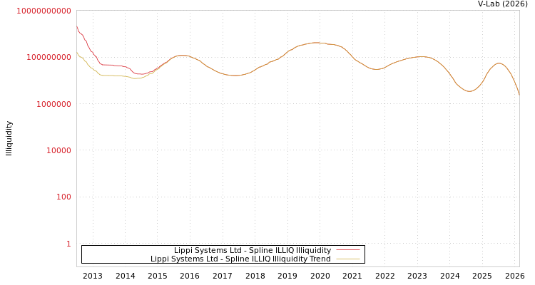 graph of Lippi Systems Ltd ILLIQ-SMEM