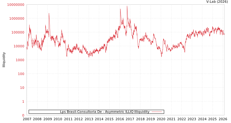 graph of Lps Brasil-Consultoria De ILLIQ-AMEM
