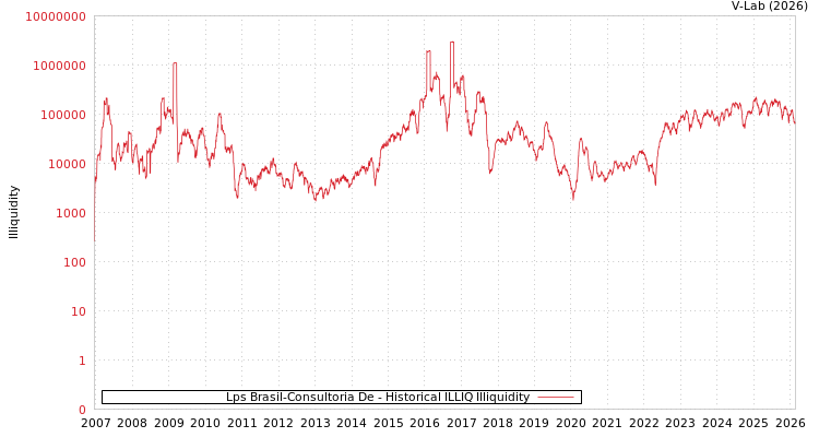 graph of Lps Brasil-Consultoria De ILLIQ-HIST