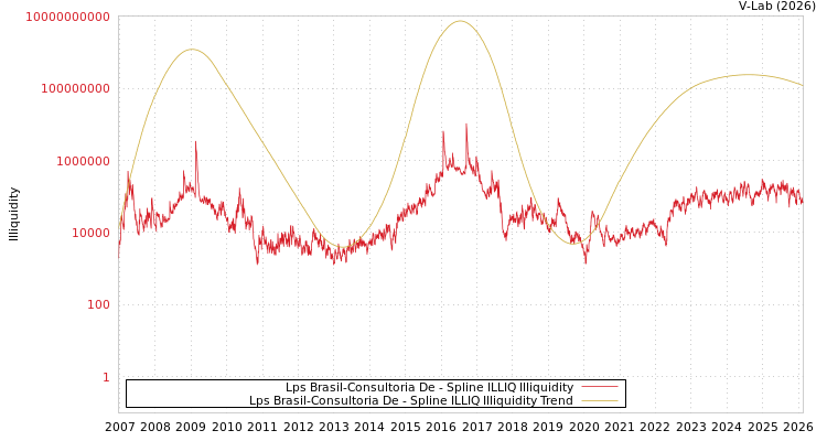 graph of Lps Brasil-Consultoria De ILLIQ-SMEM